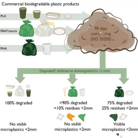 how fast do biodegradable garment bags breakdown